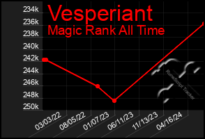 Total Graph of Vesperiant