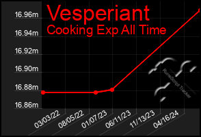 Total Graph of Vesperiant