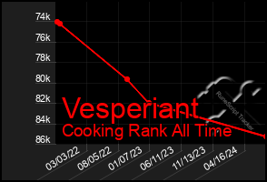 Total Graph of Vesperiant