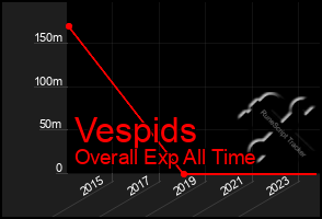 Total Graph of Vespids
