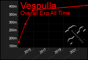 Total Graph of Vespulla