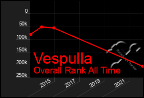Total Graph of Vespulla