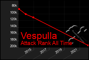 Total Graph of Vespulla