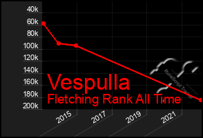 Total Graph of Vespulla