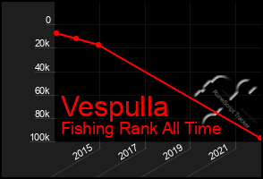 Total Graph of Vespulla