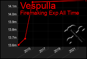 Total Graph of Vespulla