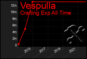 Total Graph of Vespulla