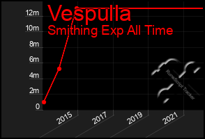Total Graph of Vespulla