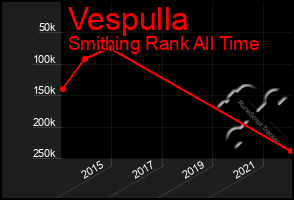 Total Graph of Vespulla