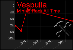 Total Graph of Vespulla
