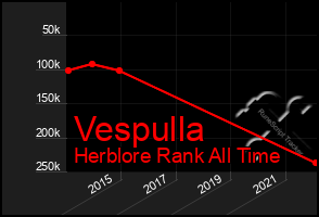 Total Graph of Vespulla