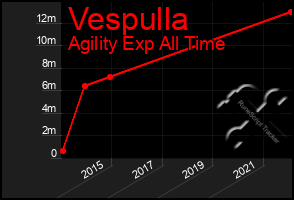 Total Graph of Vespulla