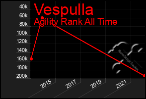 Total Graph of Vespulla