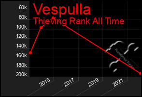 Total Graph of Vespulla
