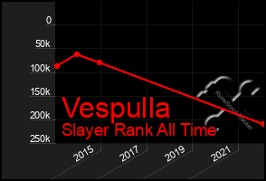 Total Graph of Vespulla