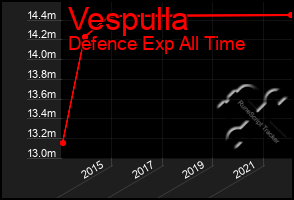 Total Graph of Vespulla