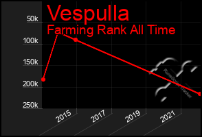 Total Graph of Vespulla