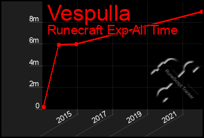 Total Graph of Vespulla