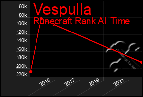 Total Graph of Vespulla