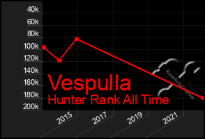 Total Graph of Vespulla
