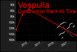 Total Graph of Vespulla