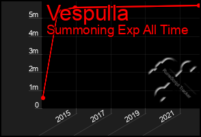 Total Graph of Vespulla
