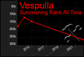 Total Graph of Vespulla