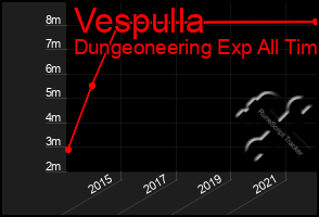 Total Graph of Vespulla