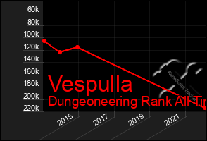 Total Graph of Vespulla
