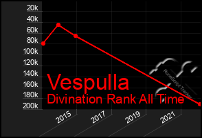 Total Graph of Vespulla