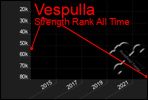 Total Graph of Vespulla