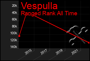 Total Graph of Vespulla