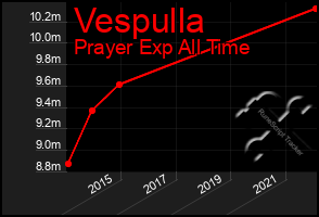Total Graph of Vespulla