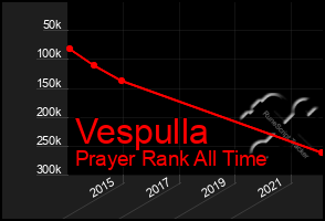 Total Graph of Vespulla