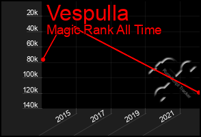 Total Graph of Vespulla