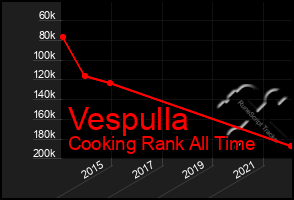 Total Graph of Vespulla