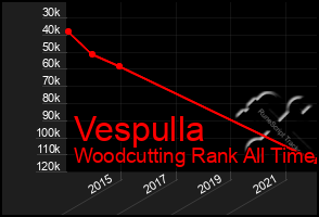 Total Graph of Vespulla