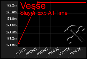 Total Graph of Vesse