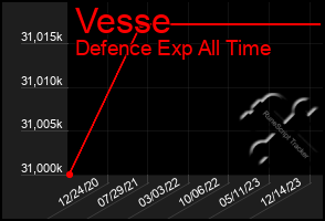 Total Graph of Vesse