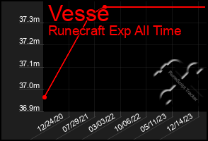 Total Graph of Vesse
