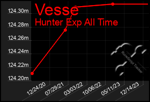 Total Graph of Vesse