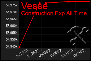 Total Graph of Vesse
