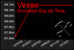 Total Graph of Vesse