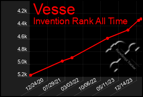 Total Graph of Vesse