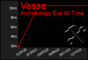 Total Graph of Vesse