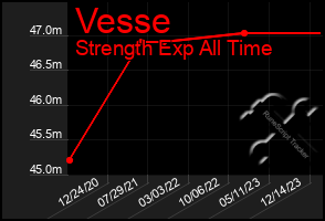 Total Graph of Vesse
