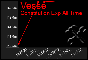 Total Graph of Vesse