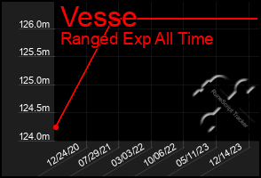 Total Graph of Vesse