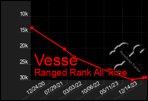 Total Graph of Vesse