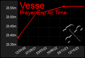 Total Graph of Vesse